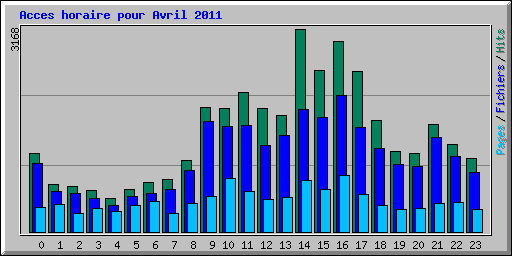 Acces horaire pour Avril 2011