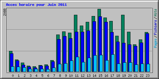 Acces horaire pour Juin 2011