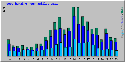 Acces horaire pour Juillet 2011
