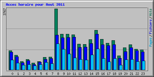 Acces horaire pour Aout 2011