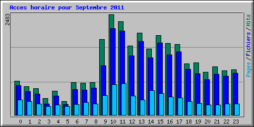 Acces horaire pour Septembre 2011