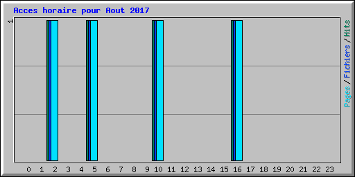 Acces horaire pour Aout 2017