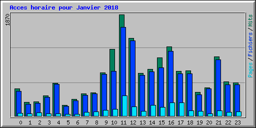 Acces horaire pour Janvier 2018