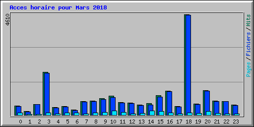 Acces horaire pour Mars 2018