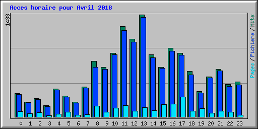 Acces horaire pour Avril 2018