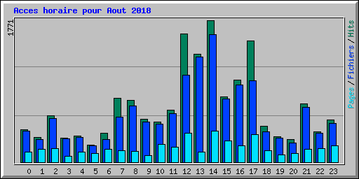 Acces horaire pour Aout 2018