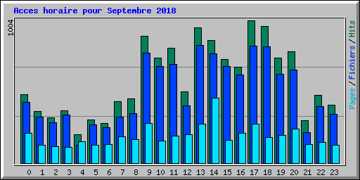 Acces horaire pour Septembre 2018