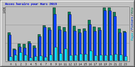 Acces horaire pour Mars 2019
