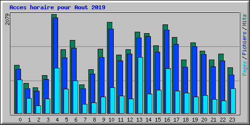 Acces horaire pour Aout 2019