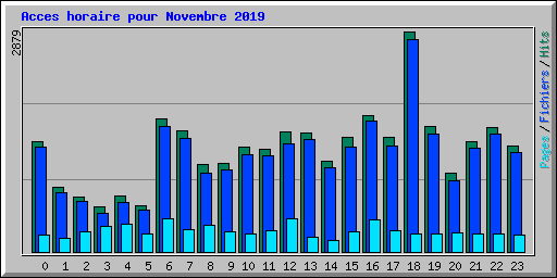 Acces horaire pour Novembre 2019