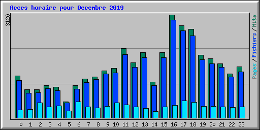 Acces horaire pour Decembre 2019