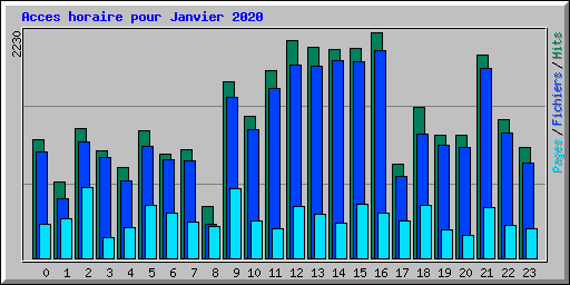 Acces horaire pour Janvier 2020