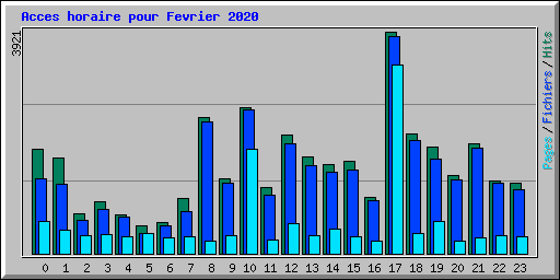 Acces horaire pour Fevrier 2020