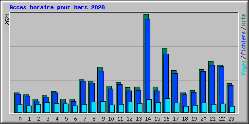 Acces horaire pour Mars 2020