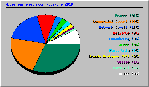 Acces par pays pour Novembre 2019