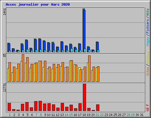 Acces journalier pour Mars 2020