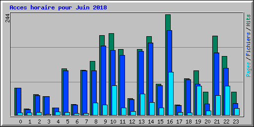 Acces horaire pour Juin 2018