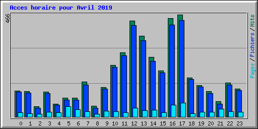 Acces horaire pour Avril 2019