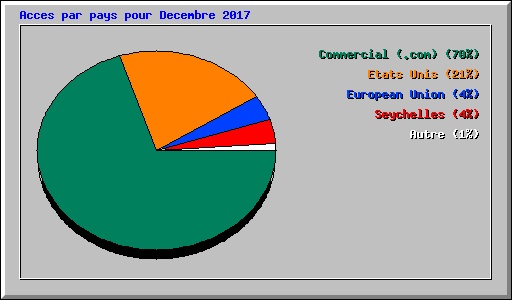 Acces par pays pour Decembre 2017