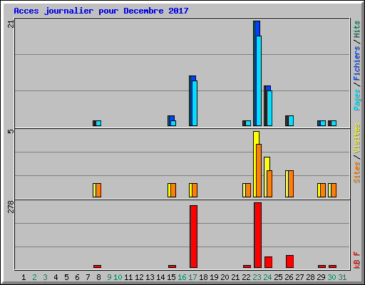 Acces journalier pour Decembre 2017