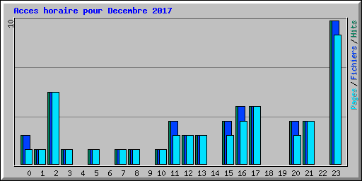 Acces horaire pour Decembre 2017