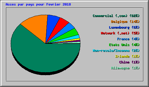 Acces par pays pour Fevrier 2018