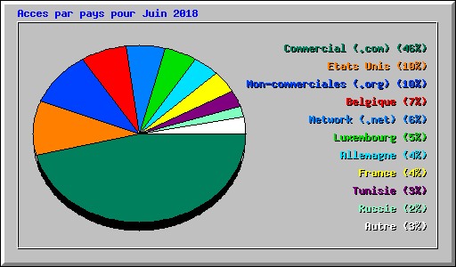 Acces par pays pour Juin 2018
