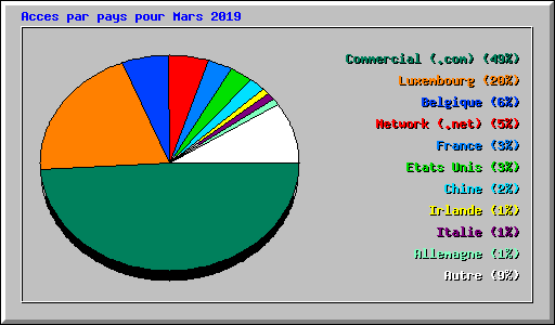 Acces par pays pour Mars 2019