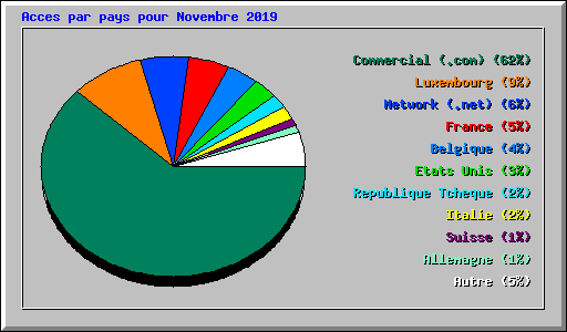 Acces par pays pour Novembre 2019