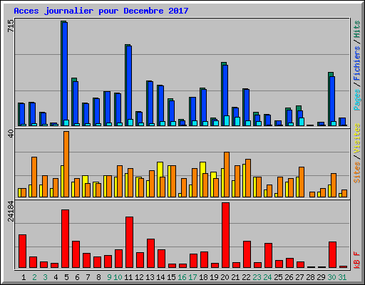 Acces journalier pour Decembre 2017