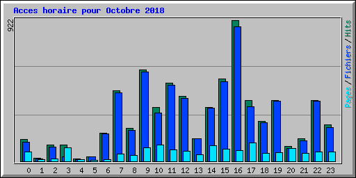 Acces horaire pour Octobre 2018