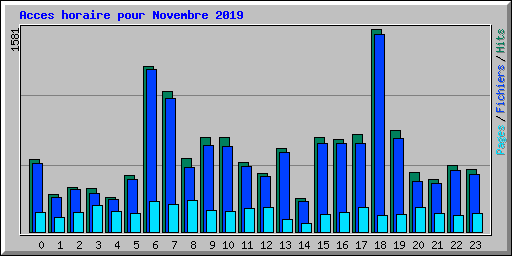 Acces horaire pour Novembre 2019